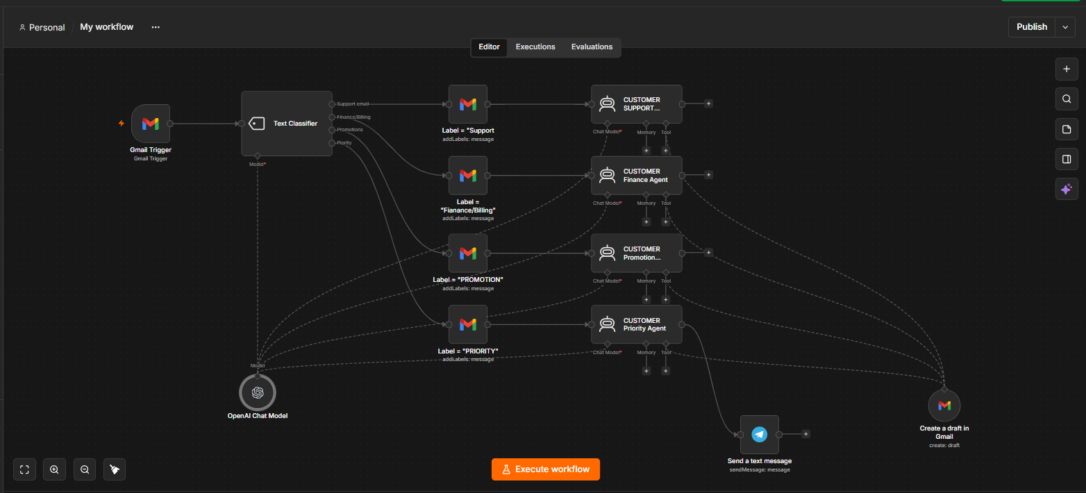 AI Email Triage & Drafting Assistant workflow in n8n